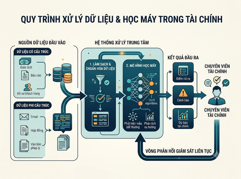 AI trong tài chính hỗ trợ dự báo, phát hiện rủi ro và tự động hóa