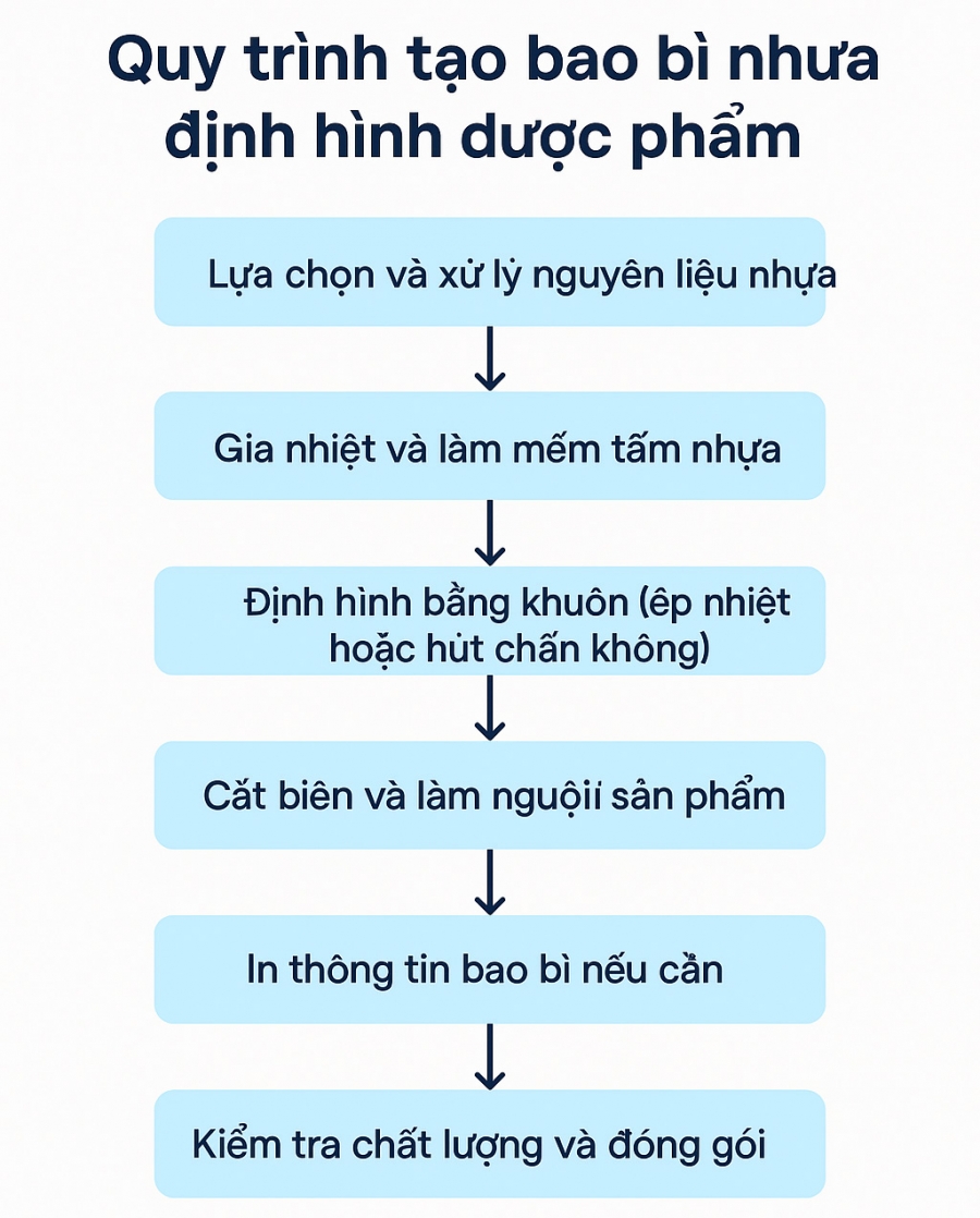 Vai trò của bao bì nhựa định hình trong ngành dược phẩm