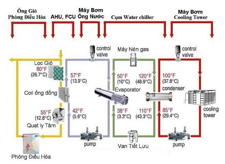 Điều hòa Chiller là gì và thường dùng trong công trình nào
