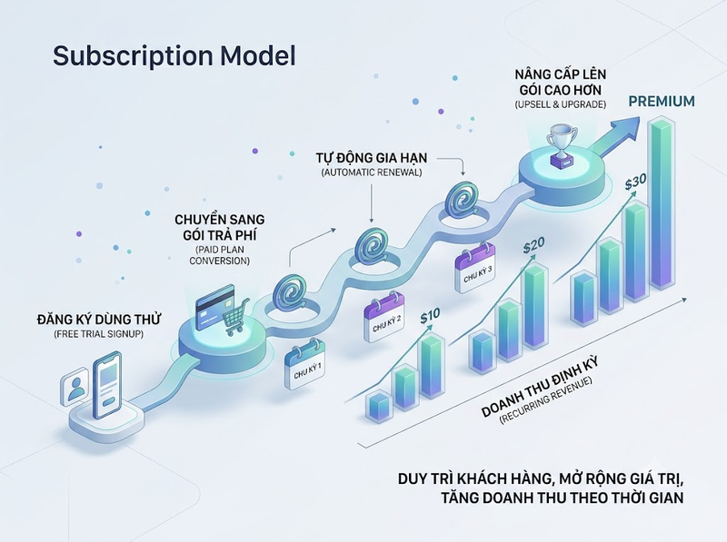 Cơ chế doanh thu định kỳ trong mô hình kinh doanh Subscription