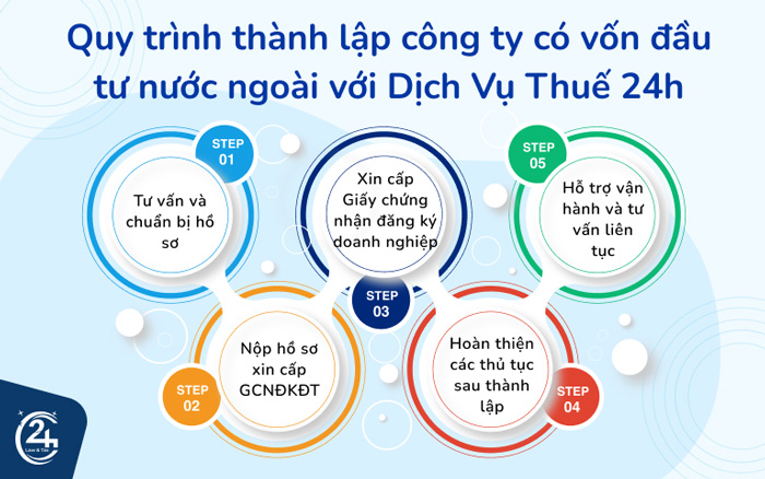 Dịch vụ Thuế 24h: Thành lập công ty vốn nước ngoài trọn gói