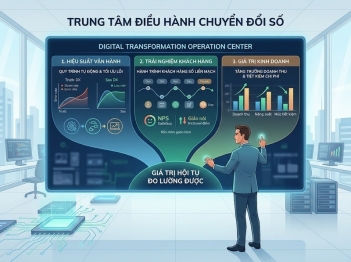 Phương pháp đo lường hiệu quả chuyển đổi số