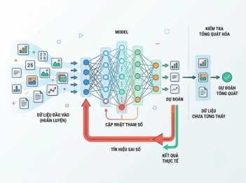 Machine Learning học từ dữ liệu như thế nào?